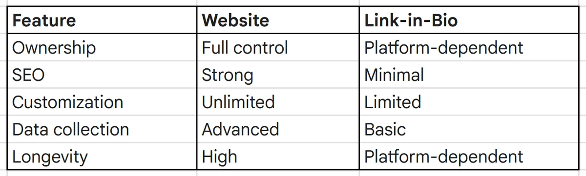 A table comparing key features of a dedicated website versus a social media "link-in-bio" page