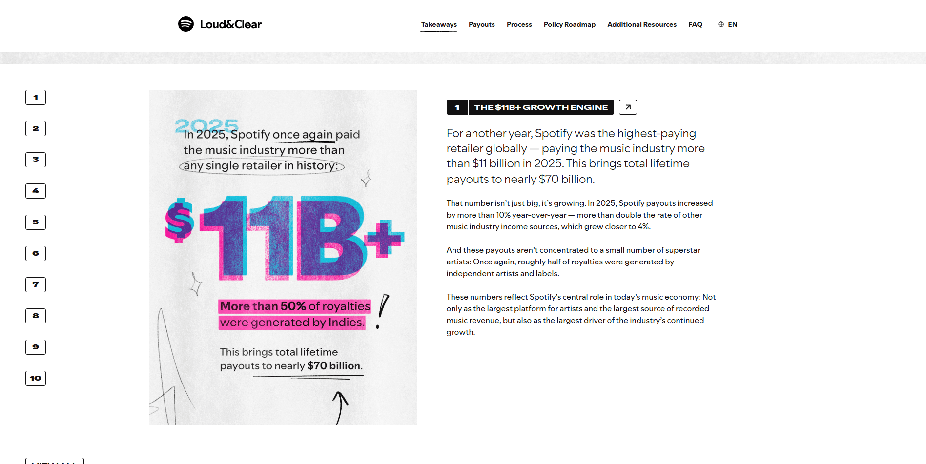 Screenshot of the Spotify Loud and Clear 2025 report showing the $11 billion payout, 13,800 artists earning $100K+, and lifetime payout totals