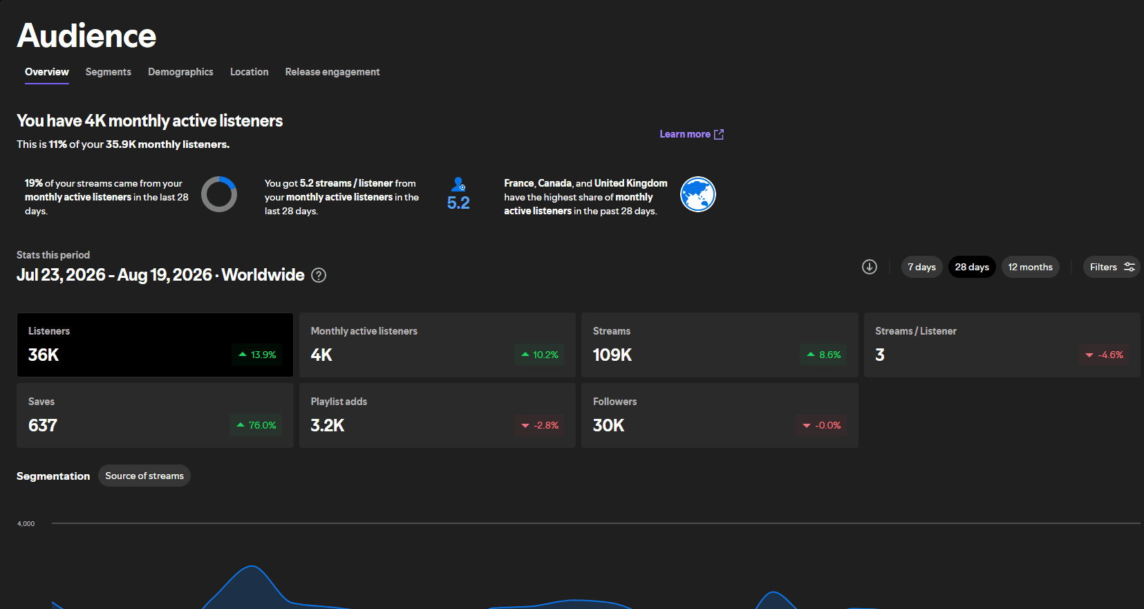 Screenshot of the Spotify for Artists dashboard save-rate panel showing track-level audience stats and save percentage